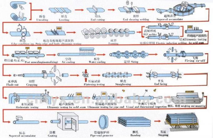 Der geschweißte Kohlenstoffstahl leitet ASTM A53, BS1387, Galv. leiten Sie, LÄRM 2440, ASTM A53, ASTM A795
